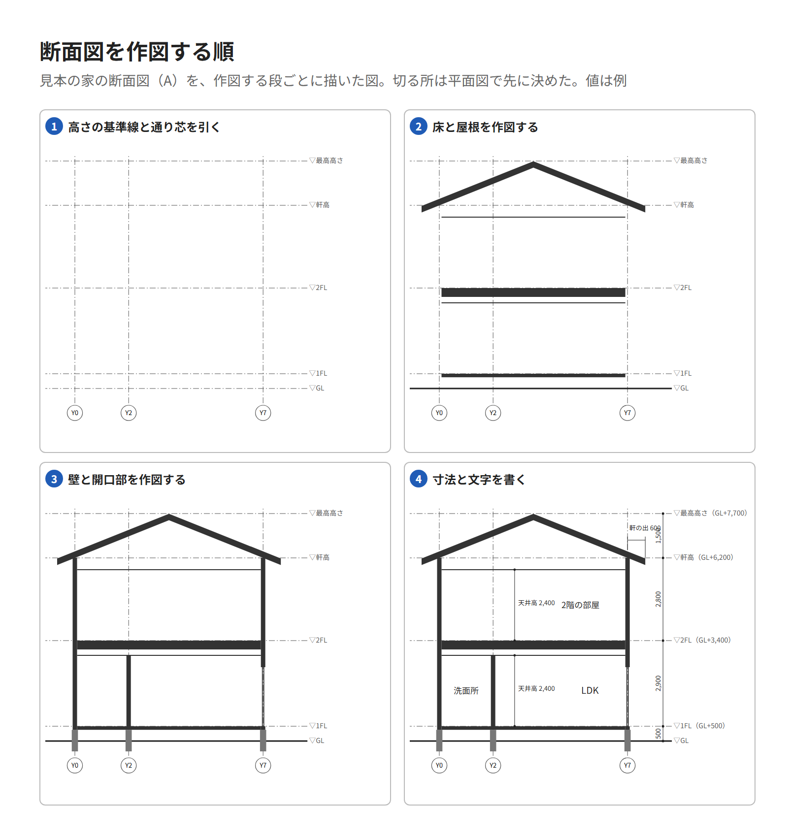 見本の家の断面図を作図する4つの段。1 高さの基準線と通り芯、2 床と屋根、3 壁と開口部、4 寸法と文字