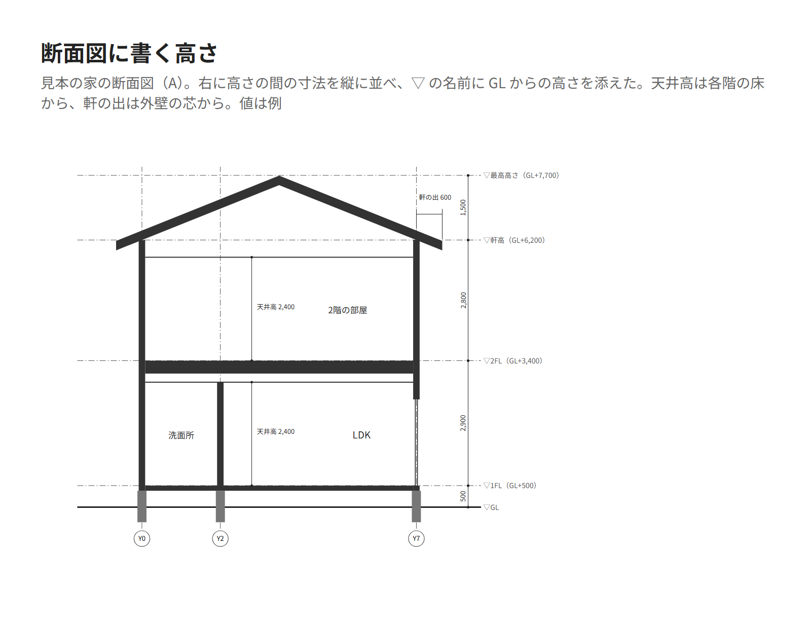 断面図に書く高さを並べた図。GL から 1FL、1FL から 2FL、2FL から軒高、軒高から最高高さまでの間の寸法、各階の天井高、軒の出