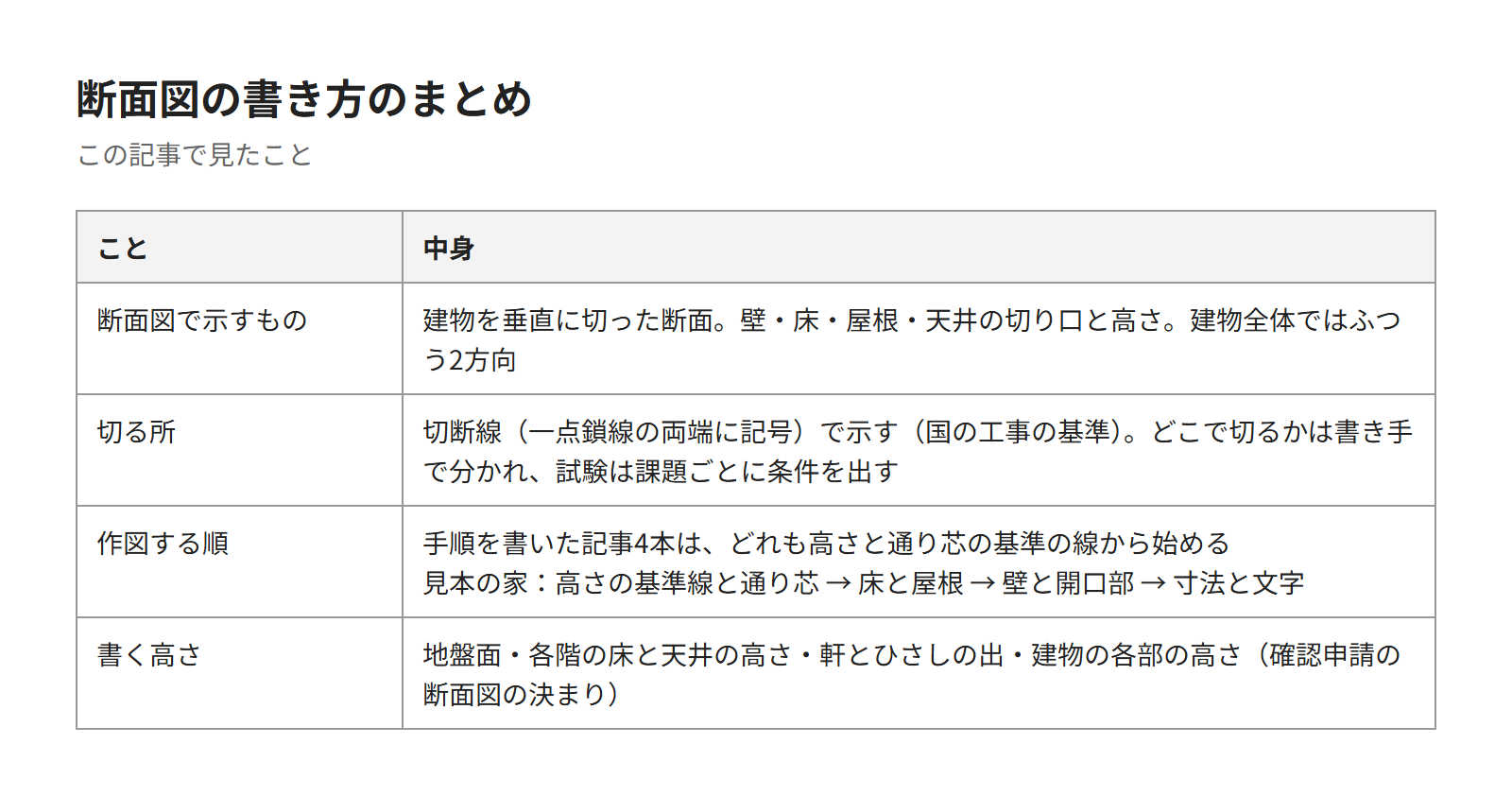 この記事のまとめの表。断面図で示すもの、切る所の決め方と示し方、作図する順、書く高さ
