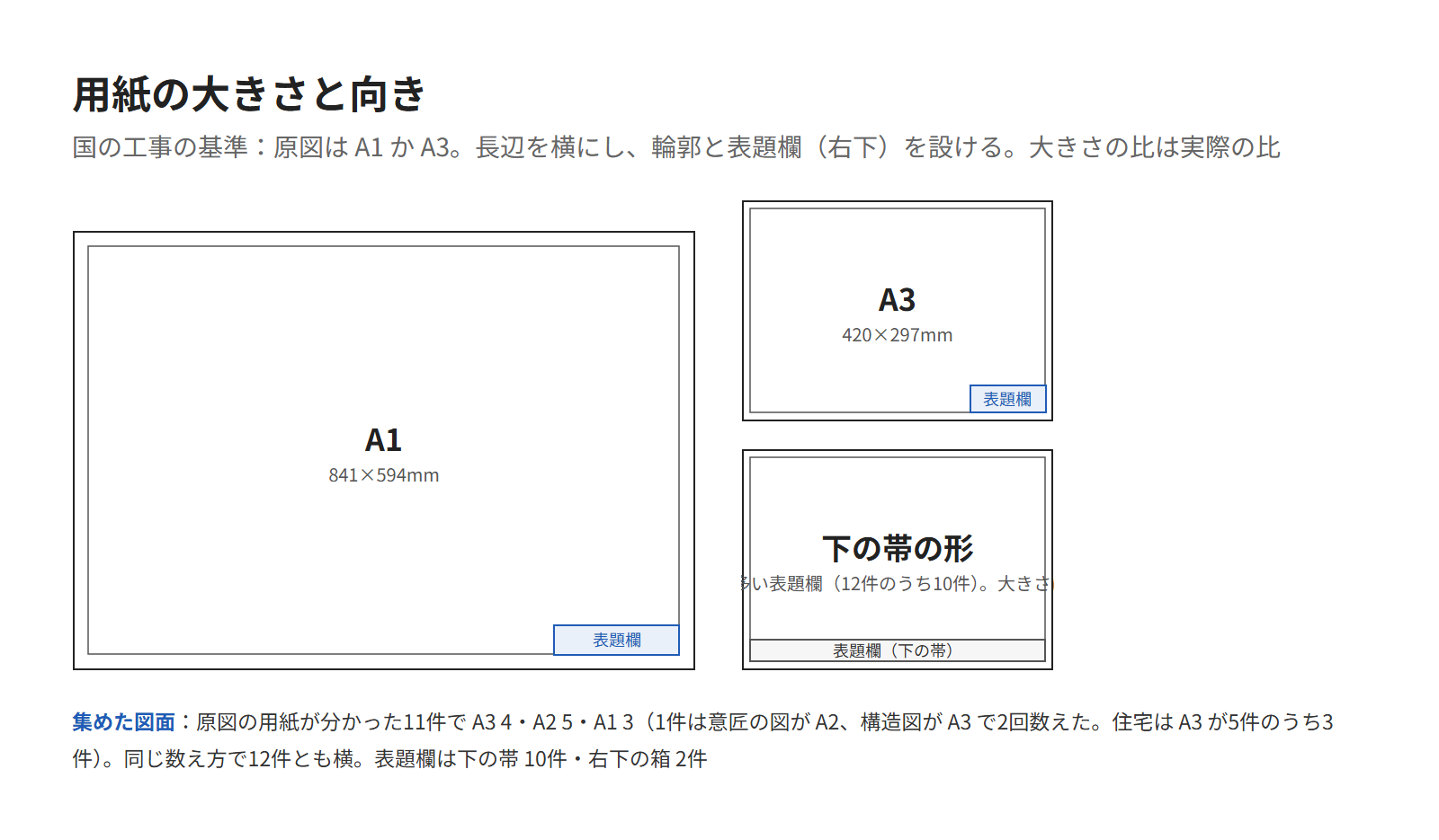 国の工事の基準の用紙の大きさ（A1 と A3）と向き（長辺を横）、表題欄の位置（右下）と、集めた図面に多い下の帯の表題欄を示した図