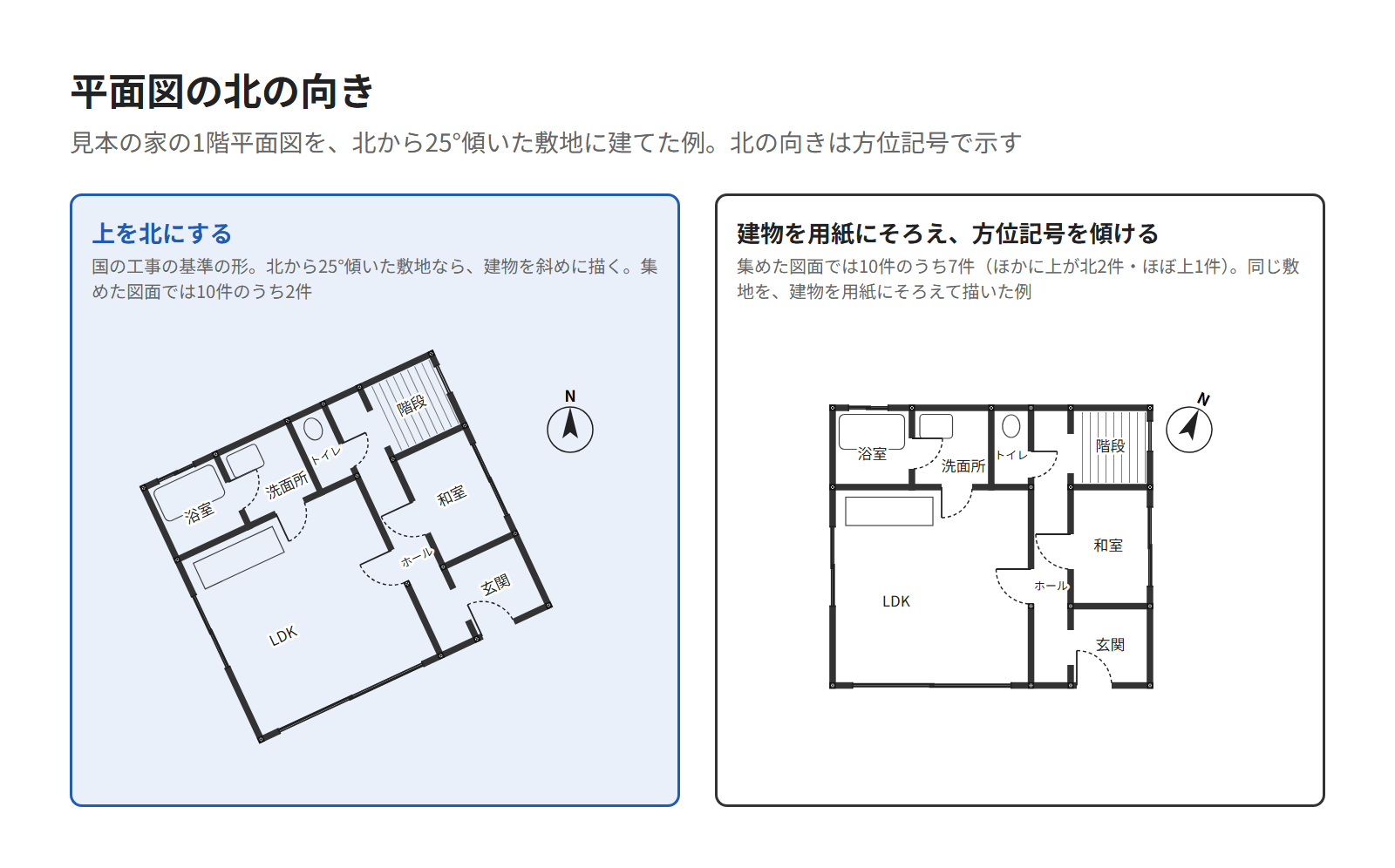 平面図の向きの2つの形。左は国の工事の基準のとおり上を北にした平面図、右は建物を用紙の縦横にそろえて描き、方位記号を傾けた平面図