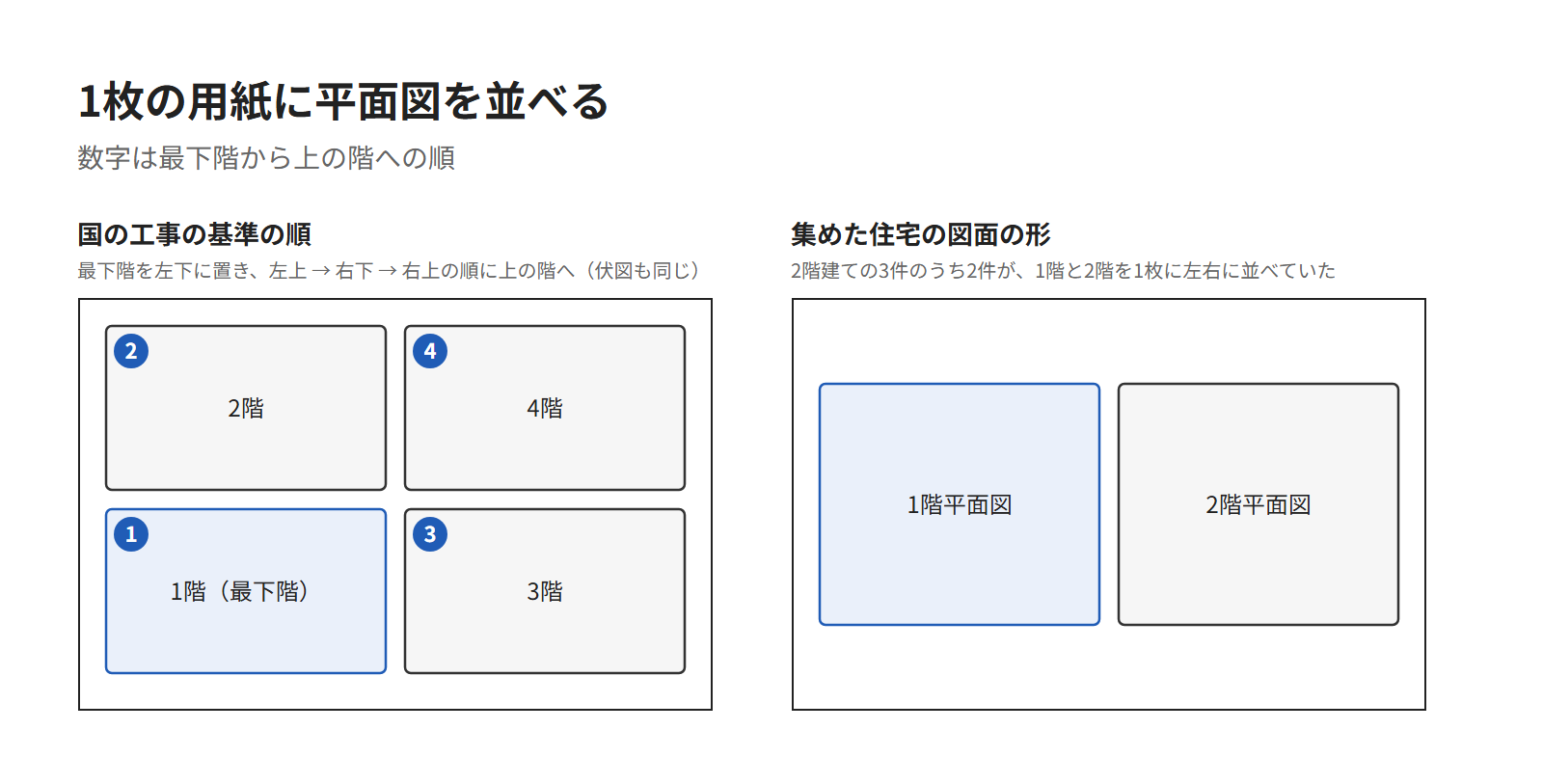 1枚の用紙に2つ以上の平面図を並べる形。国の工事の基準の順（最下階を左下、次を左上、右下、右上）と、集めた住宅の図面の1階と2階を左右に並べる形