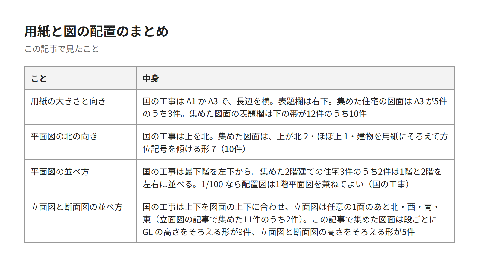 この記事のまとめの表。用紙の大きさと向き、平面図の北の向き、平面図の並べ方、立面図と断面図の並べ方