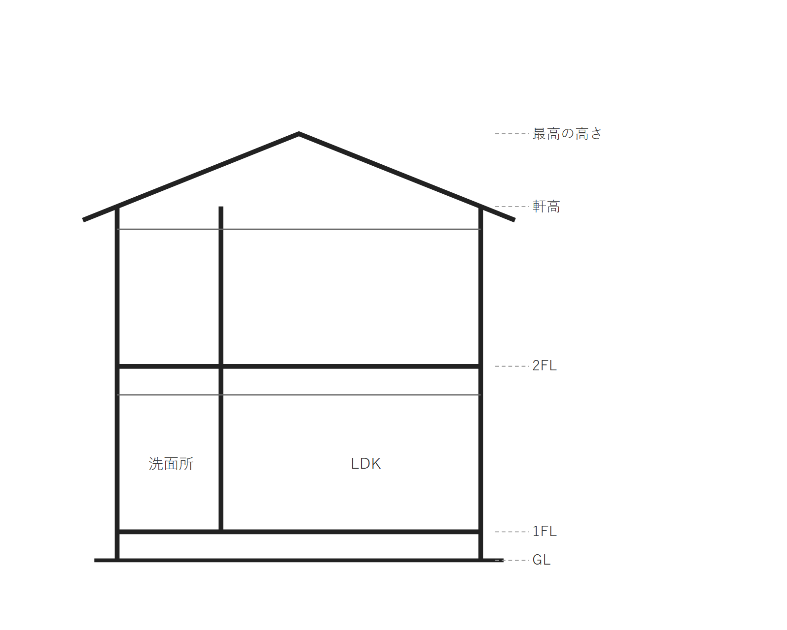 見本の家の断面図に、GL と、1階と2階の FL を示した図