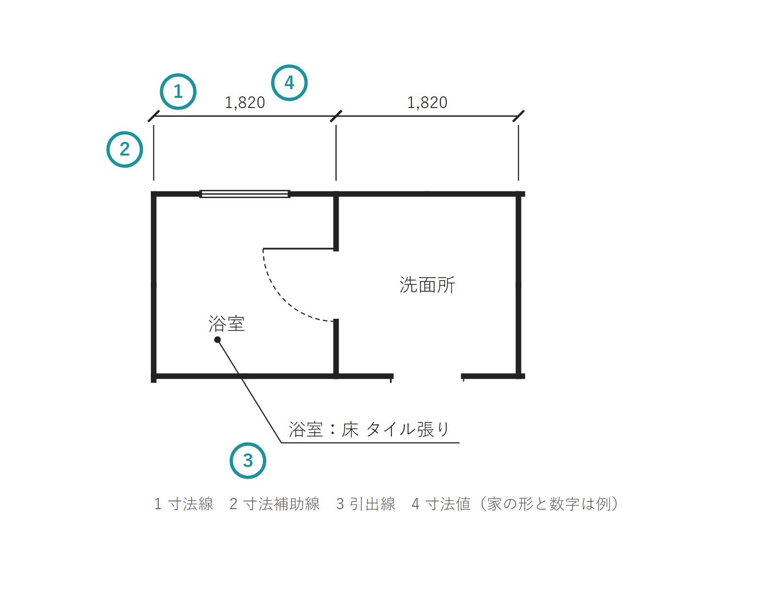 見本の家の平面図の一部に、寸法線・寸法補助線・引出線・寸法値を番号で示した図