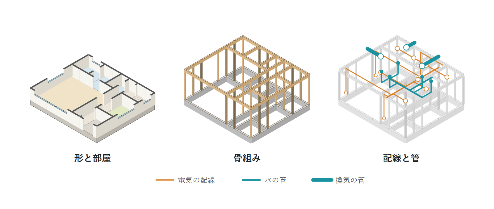 同じ木造2階建ての家の1階を斜め上から見た絵を3つ並べた図。左は壁と窓で区切られた部屋、中は基礎と柱と梁の骨組み、右は薄い骨組みの中に引いた電気の配線と、水の管・換気の管