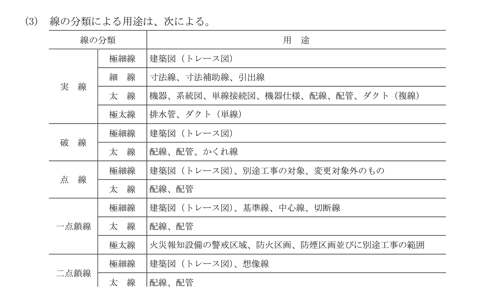 建築設備工事設計図書作成基準の3.3(3)の、線の分類による用途の表