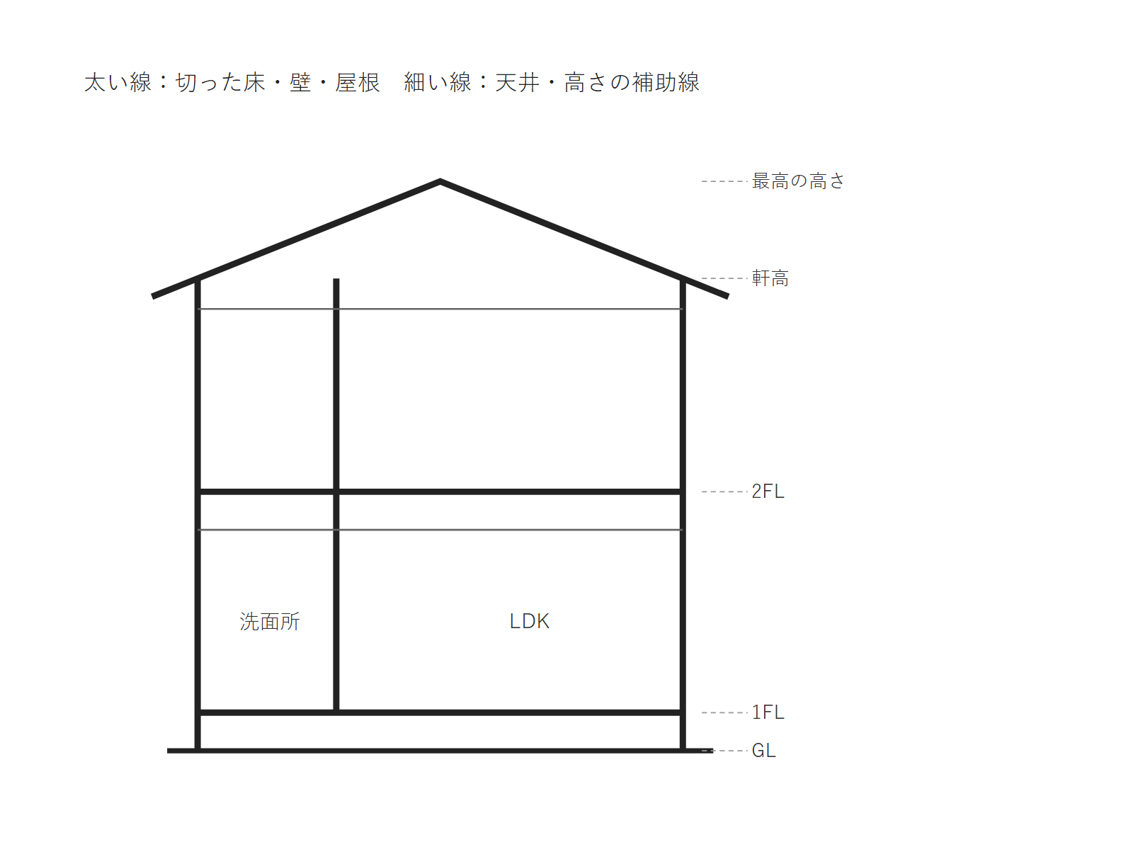 見本の家の断面図。切断した床・壁・屋根の太い線と、寸法線や天井の細い線