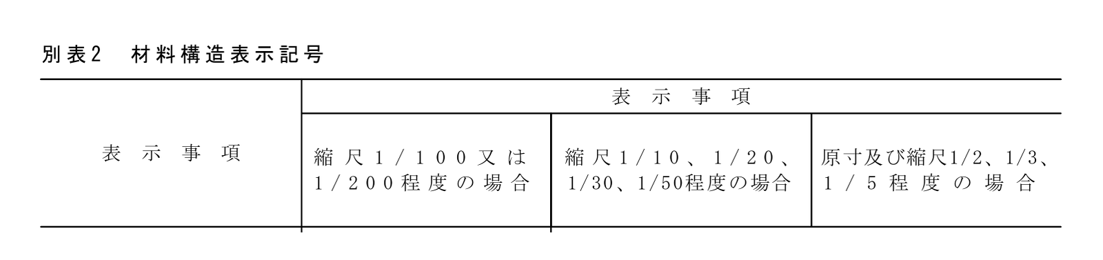 建築工事設計図書作成基準の別表2 材料構造表示記号の見出しの行