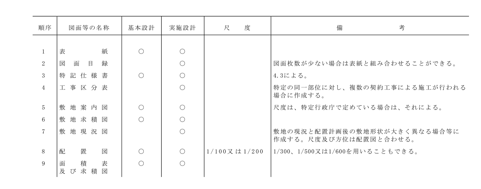 建築工事設計図書作成基準の4.2の表の1〜9行。列は左から順序・図面等の名称・基本設計・実施設計・尺度・備考。1 表紙から9 面積表及び求積図まで並び、基本設計の列は2・4・7に○が無い