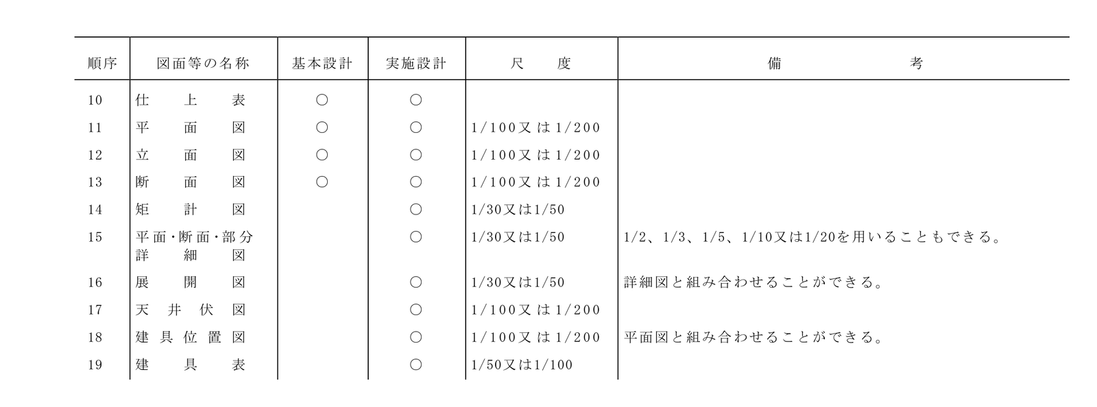 建築工事設計図書作成基準の4.2の表の10〜19行。10 仕上表から19 建具表まで並び、尺度の欄は11〜13が1/100又は1/200、14〜16が1/30又は1/50、17〜18が1/100又は1/200、19が1/50又は1/100