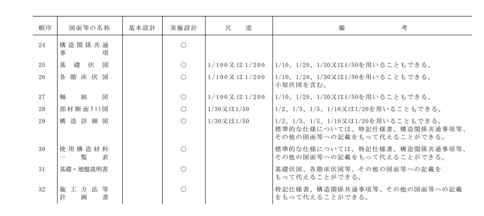 建築工事設計図書作成基準の4.2の表の24〜32行。24 構造関係共通事項から32 施工方法等計画書まで並び、29〜32の備考の欄に「代えることができる」が続く