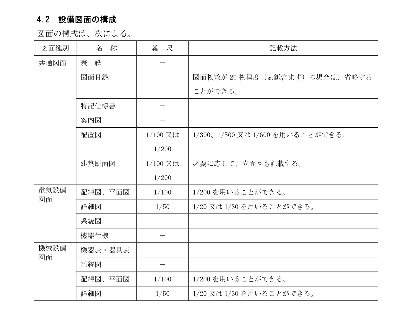 建築設備工事設計図書作成基準の4.2 設備図面の構成の表。列は左から図面種別・名称・縮尺・記載方法。共通図面は表紙・図面目録・特記仕様書・案内図・配置図・建築断面図、電気設備図面は配線図と平面図・詳細図・系統図・機器仕様、機械設備図面は機器表と器具表・系統図・配線図と平面図・詳細図