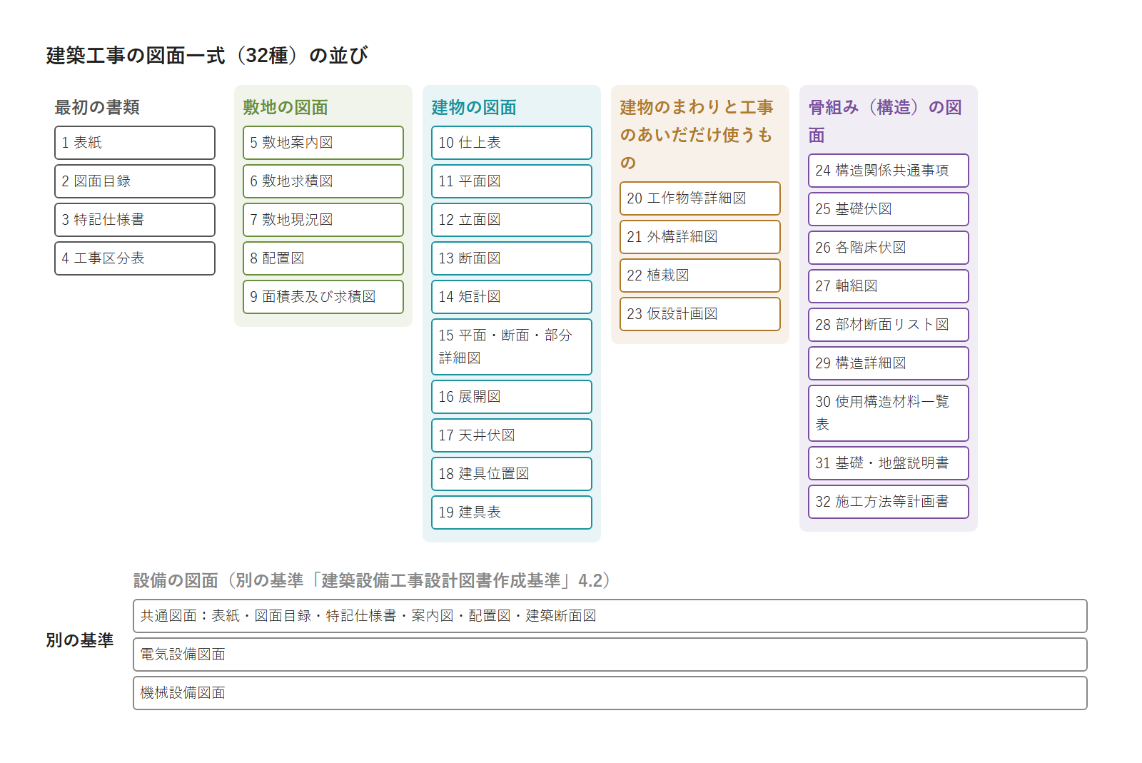 32種の図面を、最初の書類・敷地・建物・建物のまわりと工事のあいだだけ使うもの・骨組みの5つのまとまりに色分けして並べ、別の基準で決まる設備の図面を下に置いた図