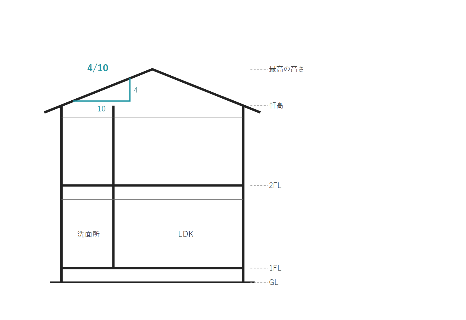 見本の家の屋根に、4/10 の勾配を示した図