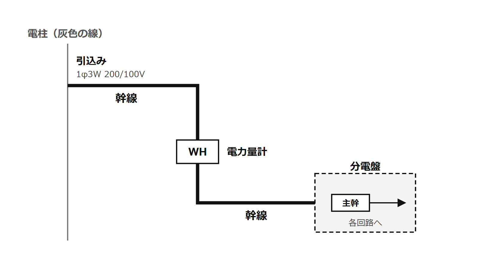 住宅の幹線の系統図の見本。電柱からの引込み、電力量計、幹線、分電盤の順につながる