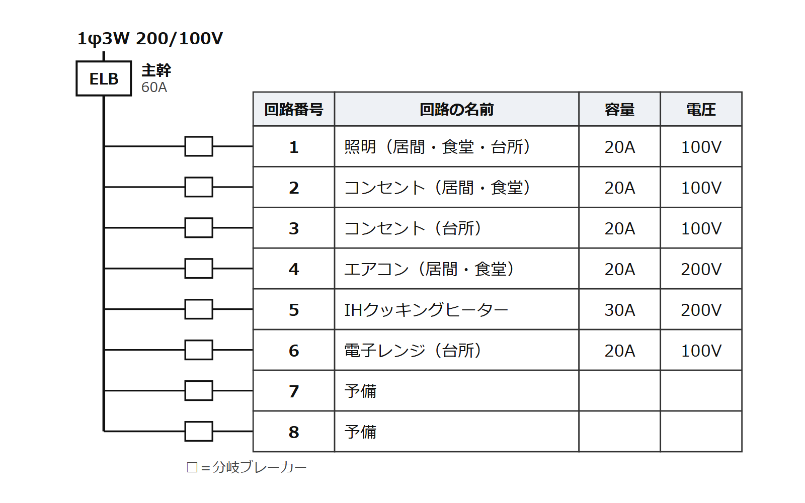 住宅の分電盤結線図の見本。1φ3W 200/100V、主幹の漏電遮断器、回路ごとの番号・名前・容量・電圧