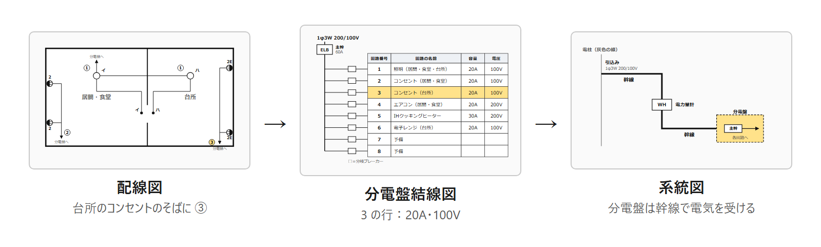 配線図の回路番号③から、分電盤結線図の3の行、系統図の分電盤へとたどる図