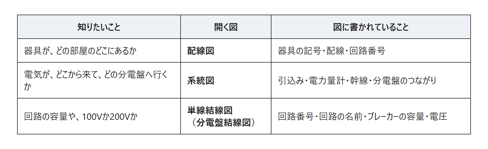 知りたいことと開く図の表。場所なら配線図、電気の流れなら系統図、回路の容量や電圧なら単線結線図