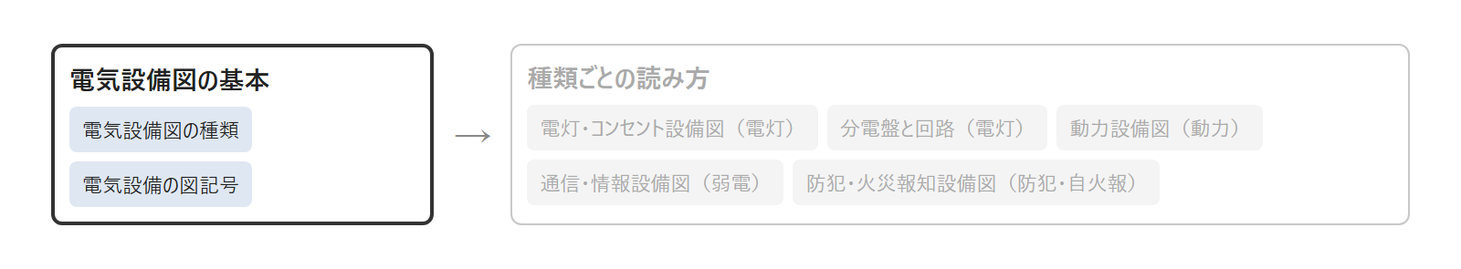 電気設備図の読み方の記事を読む順のうち、最初に読む基本の2つ