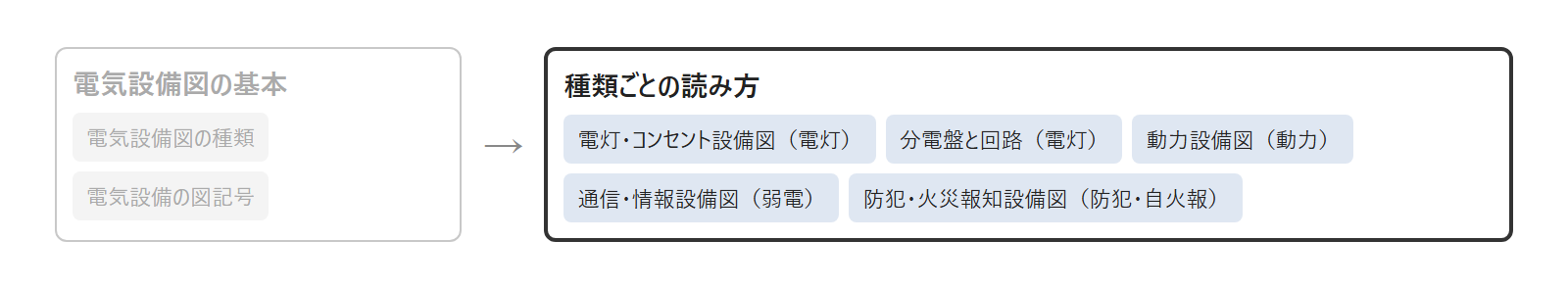 電気設備図の読み方の記事を読む順のうち、基本の2つのあとに読む設備ごとの5つ