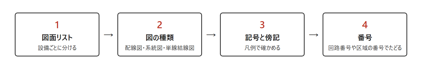 電気設備図を開いたときの見方。図面リスト、図の種類、記号と傍記、番号の順