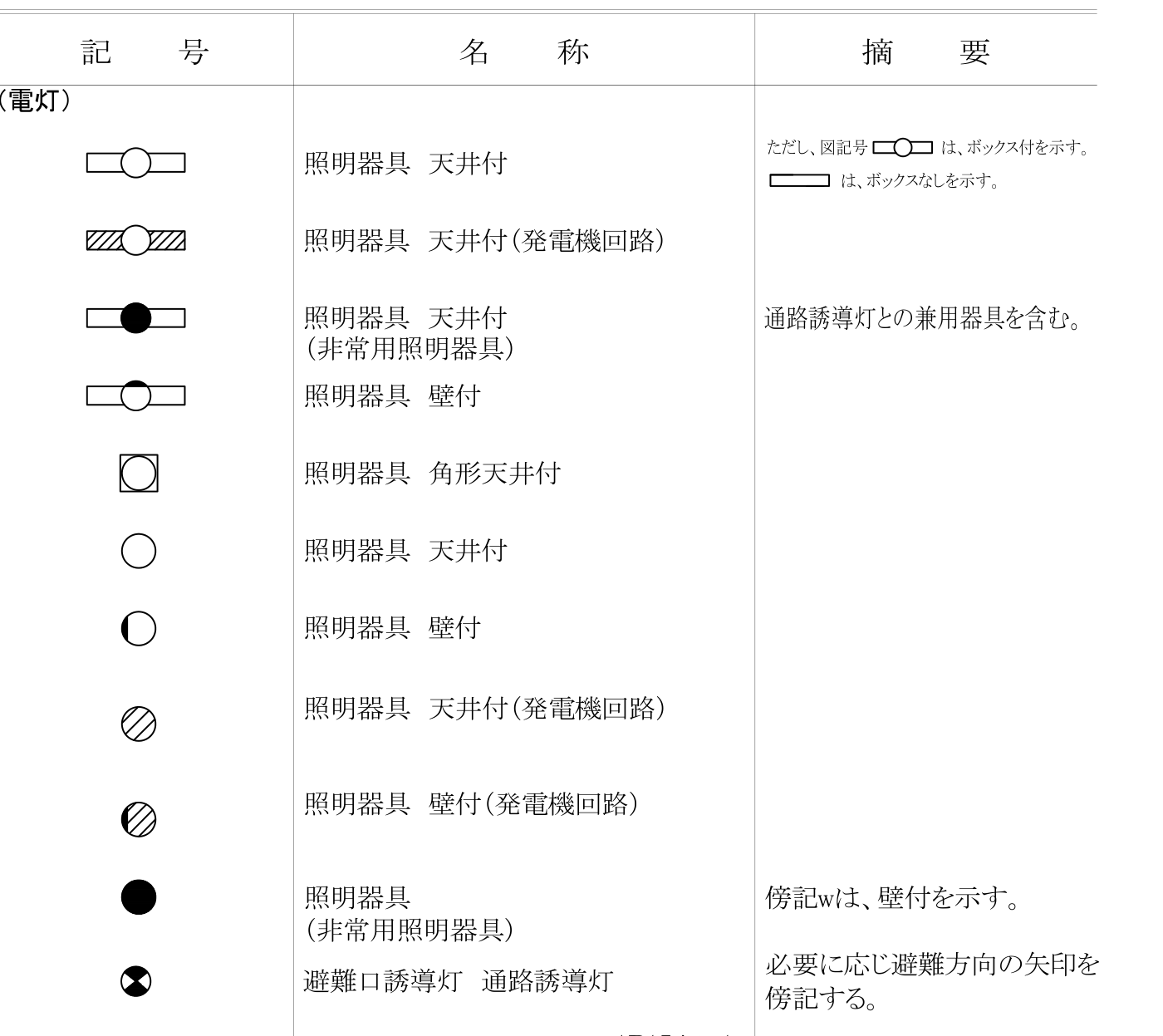 標準図の照明器具の記号の行。天井付・壁付・角形・非常用照明器具