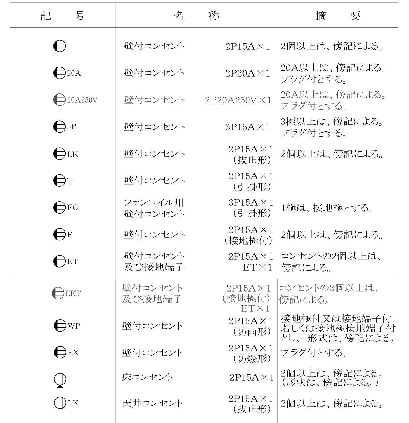 標準図の壁付コンセント・床コンセント・天井コンセントの記号の行