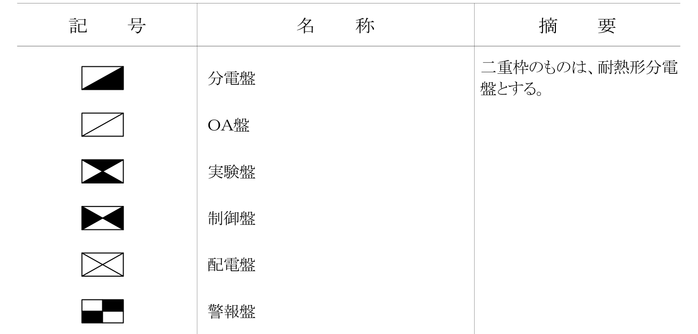 標準図の盤の記号の行。分電盤・OA盤・実験盤・制御盤・配電盤・警報盤