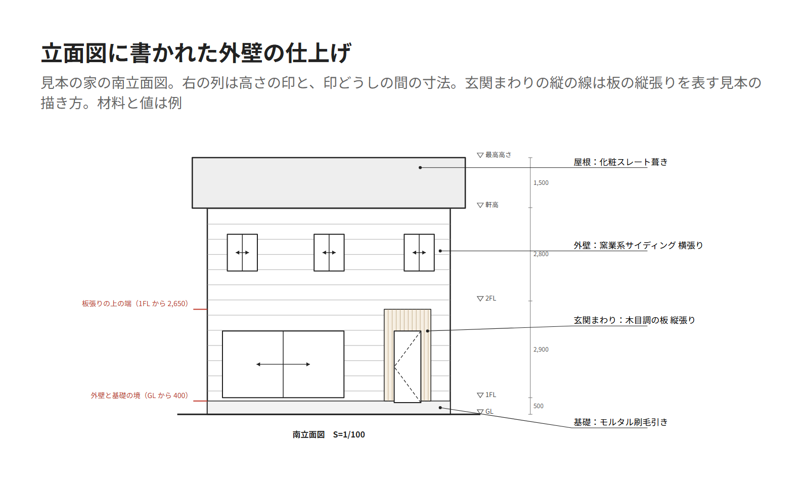 見本の家の南立面図。屋根、外壁、玄関まわり、基礎の材料を引出線で書き、右に高さを並べ、材料が切り替わる所を示した図