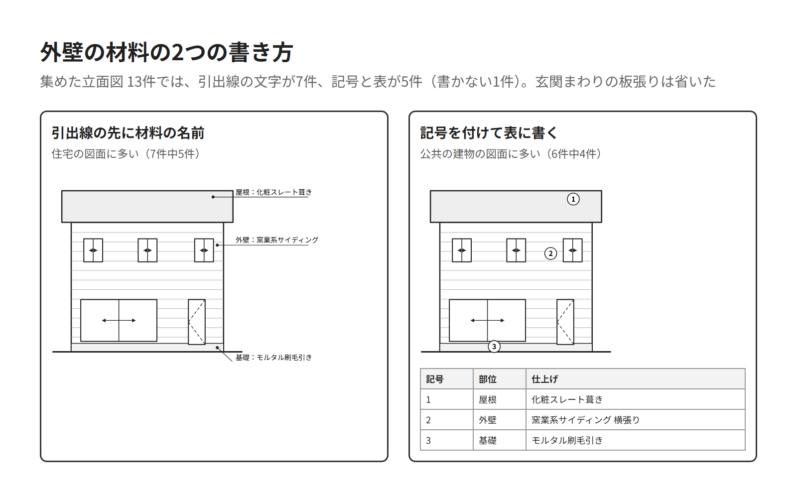 外壁の材料の2つの書き方。引出線の先に材料の名前を書く形と、記号を付けて表に書く形を並べた図