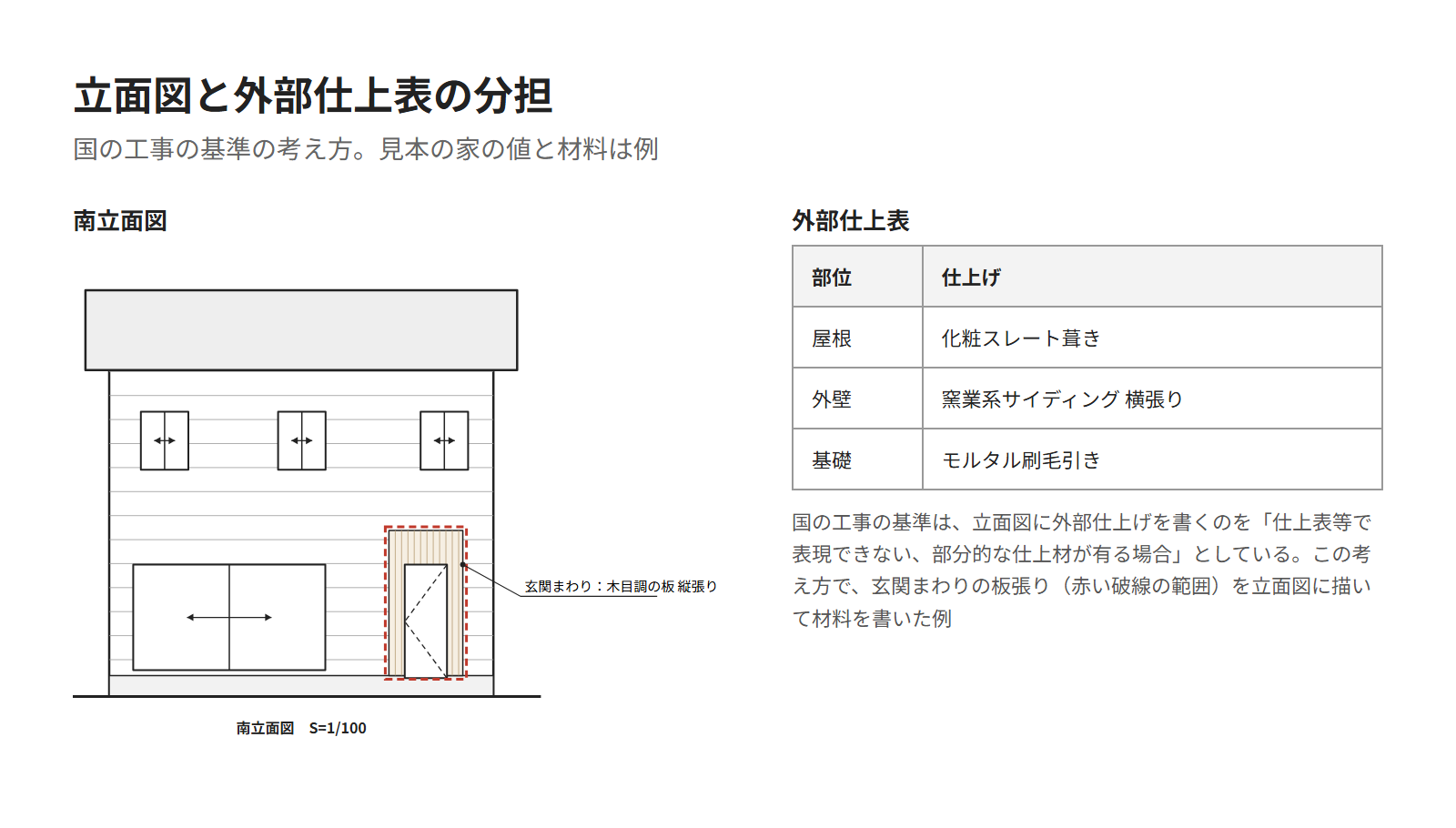 南立面図と外部仕上表を並べた図。表には屋根・外壁・基礎の仕上げを書き、玄関まわりの板張りだけを立面図に範囲と文字で書いている