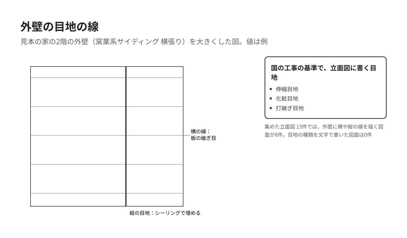 見本の家の2階の外壁を大きくした図。横の線は板の継ぎ目、縦の目地はシーリングで埋める。国の工事の基準で立面図に書く目地は伸縮目地・化粧目地・打継ぎ目地