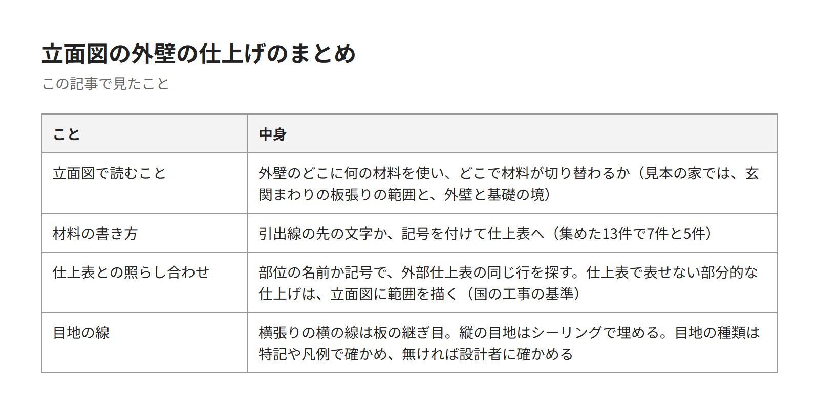 この記事のまとめの表。立面図で読むこと、材料の書き方、仕上表との分担、目地の線