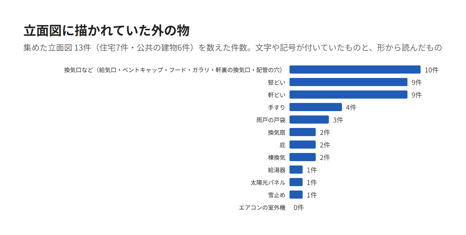 集めた立面図13件に描かれていた外の物の件数。換気口など10件、竪どい9件、軒どい9件、手すり4件、給湯器1件、エアコンの室外機0件など