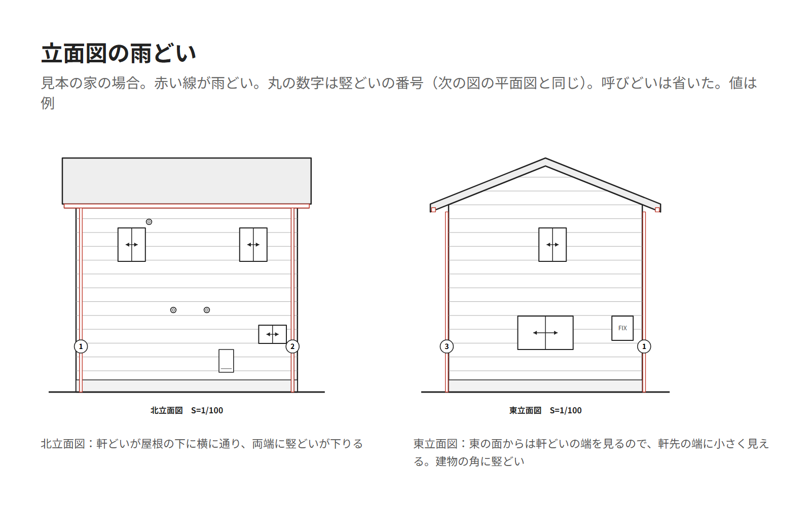 見本の家の北立面図と東立面図。赤い線で軒どいと竪どいを示し、竪どいに番号を付けた図