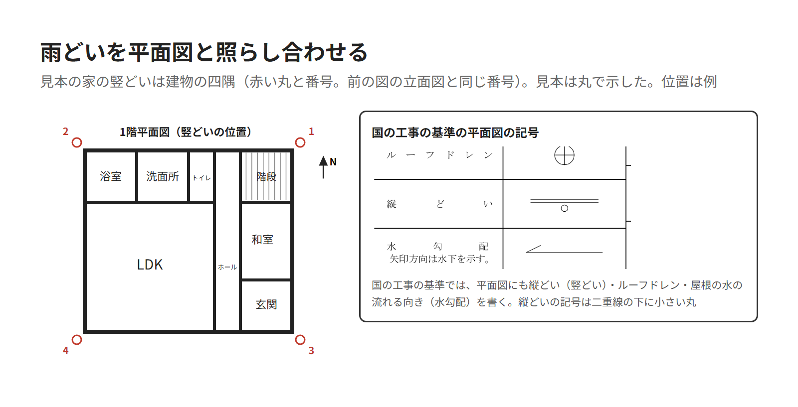 見本の家の1階平面図に竪どいの位置を赤い丸と番号で示し、国の工事の基準の平面図の記号（ルーフドレン・縦どい・水勾配）を並べた図