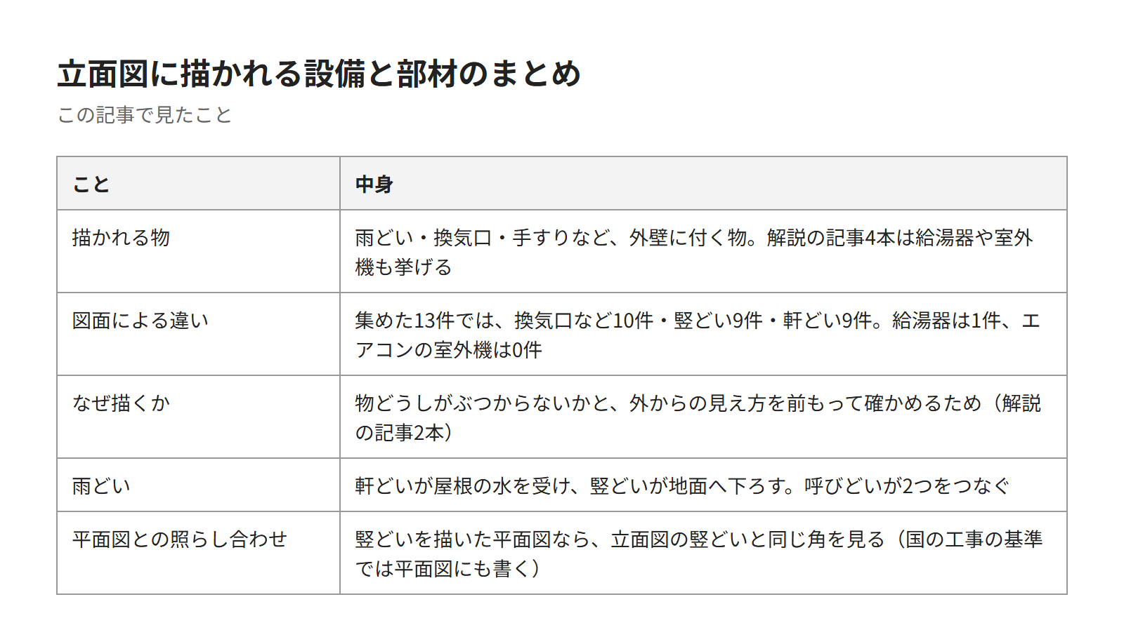 この記事のまとめの表。描かれる物、図面による違い、なぜ描くか、雨どい、平面図との照らし合わせ