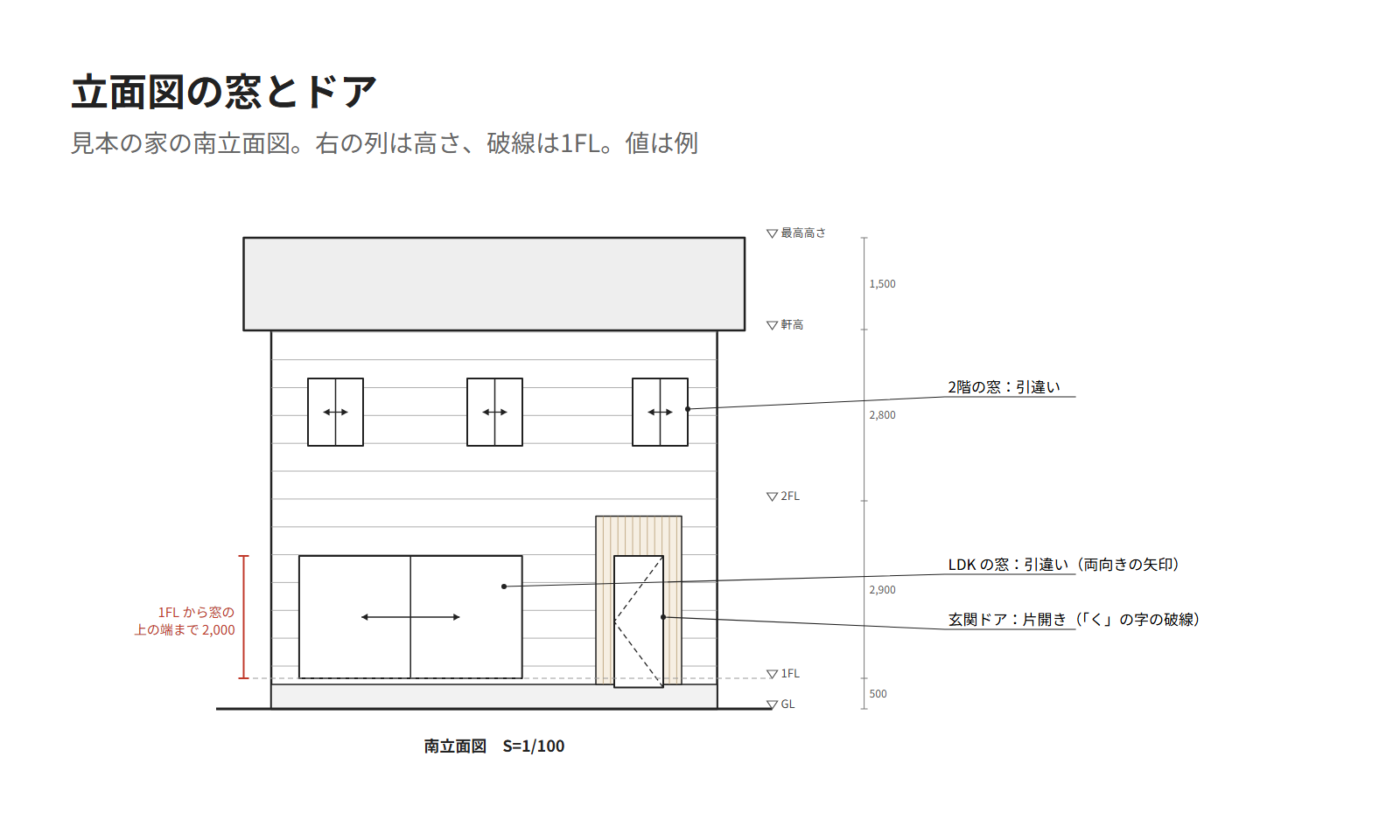 見本の家の南立面図。LDK の窓(引違い)、玄関ドア(片開き)、2階の窓(引違い)に引出線を付け、1FL から LDK の窓の上の端までの高さを示した図