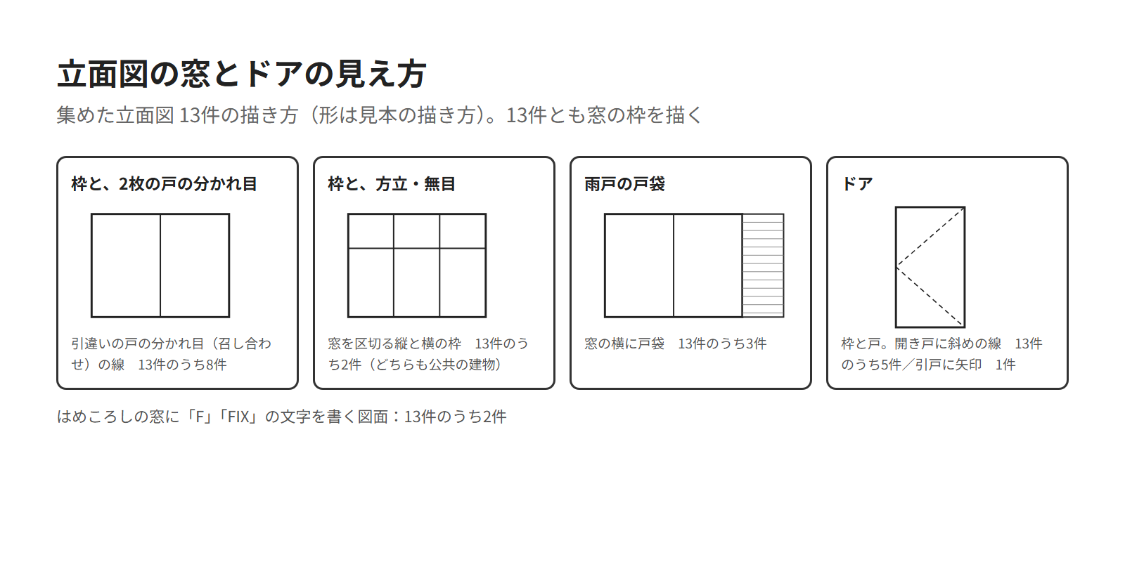 立面図の窓とドアの見え方の4つの例。枠と2枚の戸の分かれ目、枠と方立・無目、雨戸の戸袋、ドア。集めた立面図13件の件数を添えた図