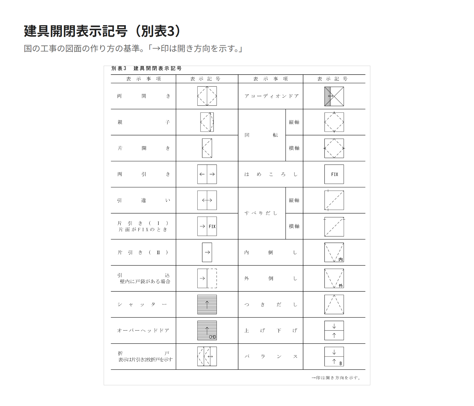 国の工事の図面の作り方の基準にある建具開閉表示記号の表。両開き・片開き・引違い・片引き・はめころし・すべりだし・内倒し・外倒し・上げ下げなどの記号