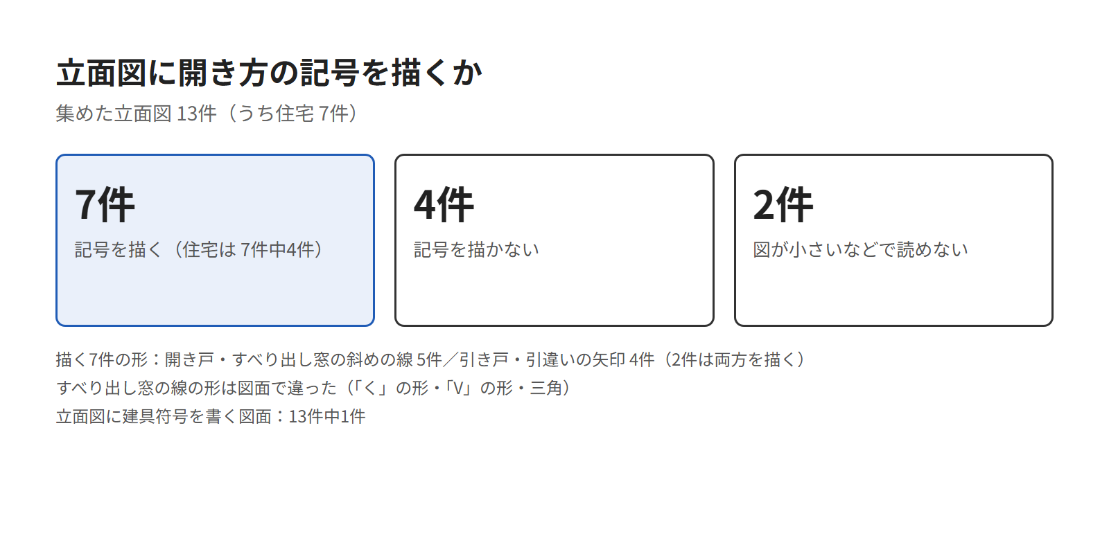 集めた立面図13件で、開き方の記号を描く図面が7件、描かない図面が4件、読めない図面が2件だったことを示した図