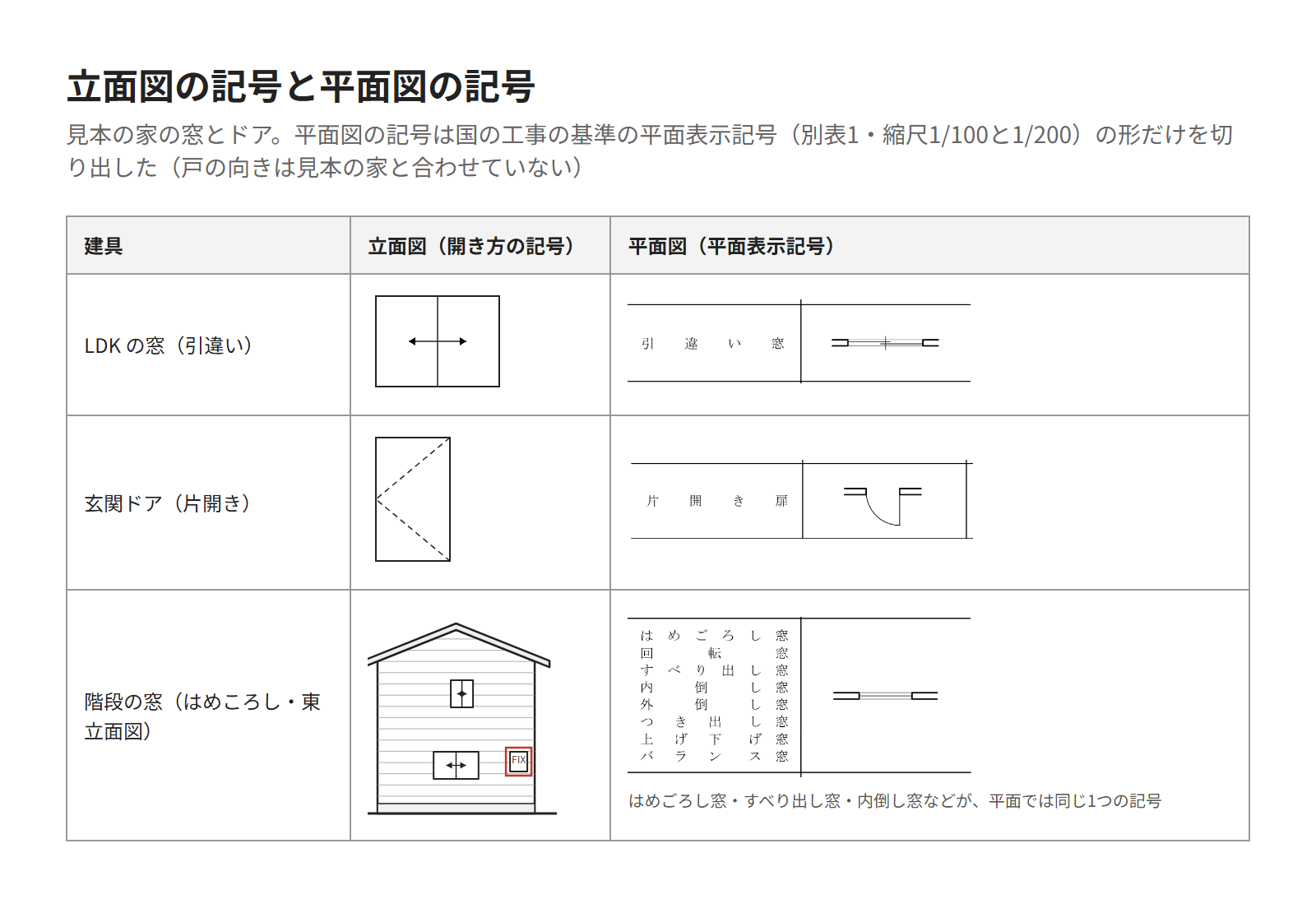 見本の家の窓とドアについて、立面図の開き方の記号と、国の工事の基準の平面図の記号を並べた表。引違い窓・片開きのドア・はめころしの窓