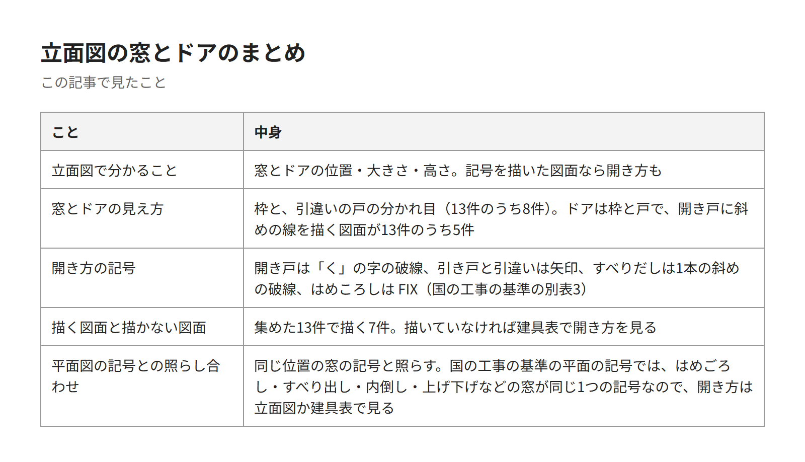 この記事のまとめの表。立面図で分かること、窓の見え方、開き方の記号、描く図面と描かない図面、平面図の記号との照らし合わせ