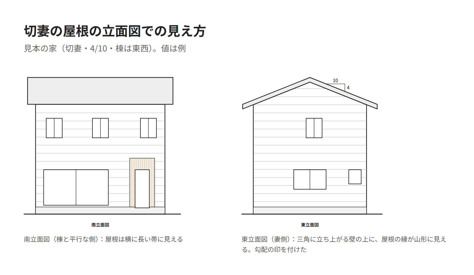 見本の家の南立面図と東立面図。南立面図では屋根が横に長い帯に見え、東立面図では三角に立ち上がる壁の上に屋根の縁が山形に見える