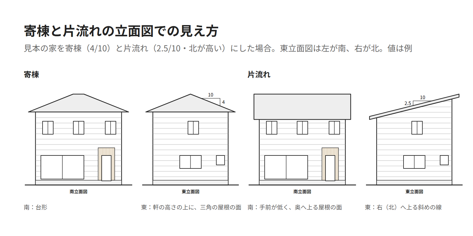 見本の家を寄棟と片流れにした場合の、南立面図と東立面図。寄棟は南で台形・東で三角の屋根の面、片流れは南で屋根の面・東で北へ上る斜めの線