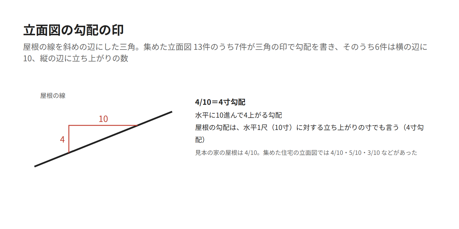 立面図の勾配の印の図。屋根の線を斜めの辺にして、横の辺に10、縦の辺に4を書いた三角の印。4/10は4寸勾配