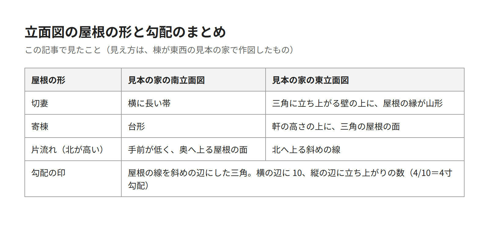 この記事のまとめの表。切妻・寄棟・片流れの、見本の家の南立面図と東立面図での見え方と、勾配の印