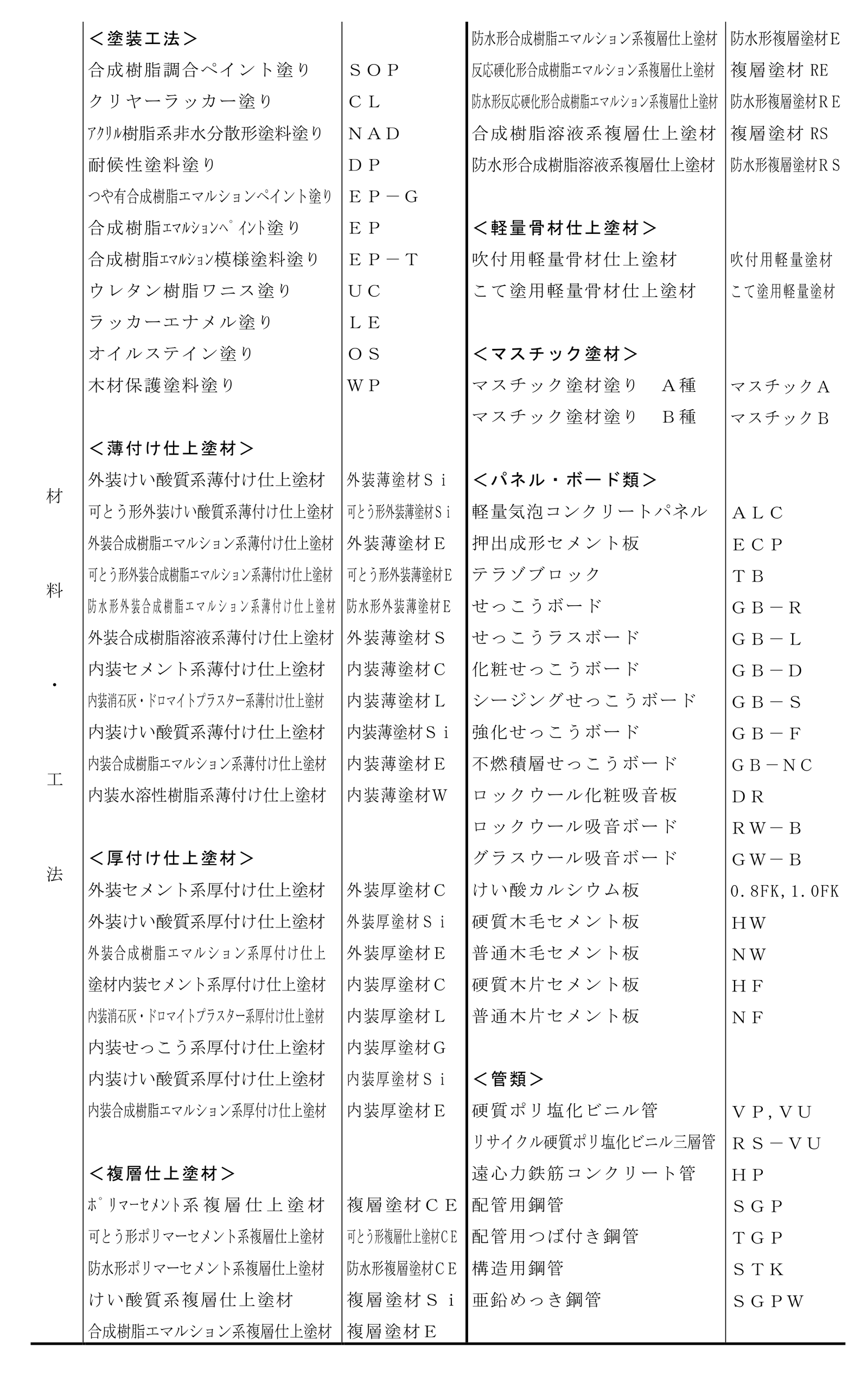 資料1 略号のうち「材料・工法」の項目。塗装工法、仕上塗材、パネル・ボード類、管類の表示事項と表示略号