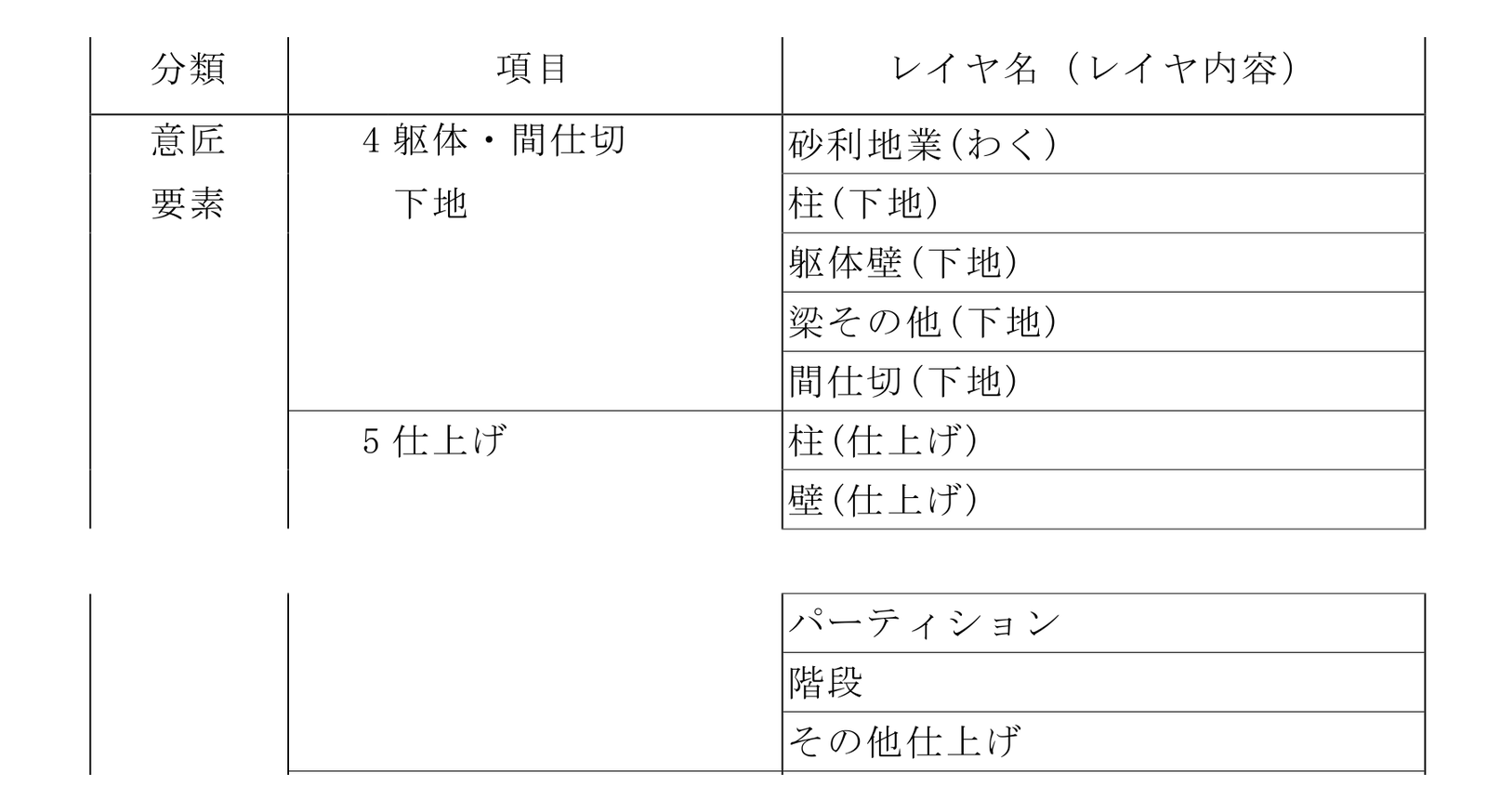 CAD のレイヤ分類の表のうち「4 躯体・間仕切 下地」と「5 仕上げ」の行